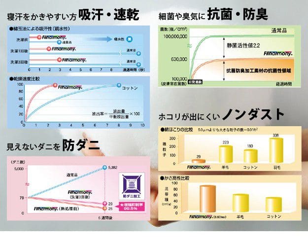 敷き布団ダブル3層防ダニ日本製軽い抗菌クッション厚手吸湿硬め固わた綿オールシーズン冬ベッド用防臭へたりにくいほこりが出にくい国産三層軽量防ダニ加工コンパクト敷布団ベット用布団