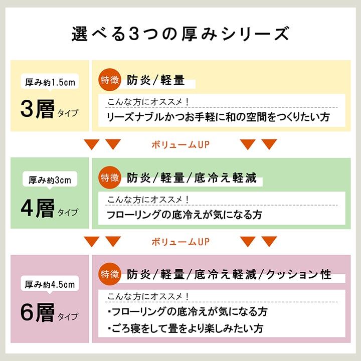 国産い草日本製置き畳ユニット畳簡単和室3層約70×70×1.5cm単品